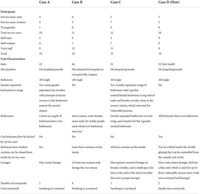 Gender and intersecting vulnerabilities on the mental health unit: Rethinking the dilemma